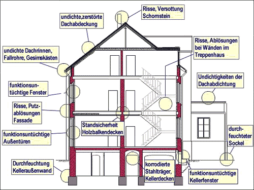 Häufig schadhafte Bauteile (Quelle: BPV)
